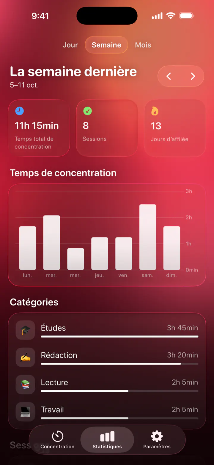 Les statistiques de Pomodoro Focus : 11 h 15 min de concentration la semaine dernière, 8 sessions, 13 jours d’affilée et le temps par catégorie