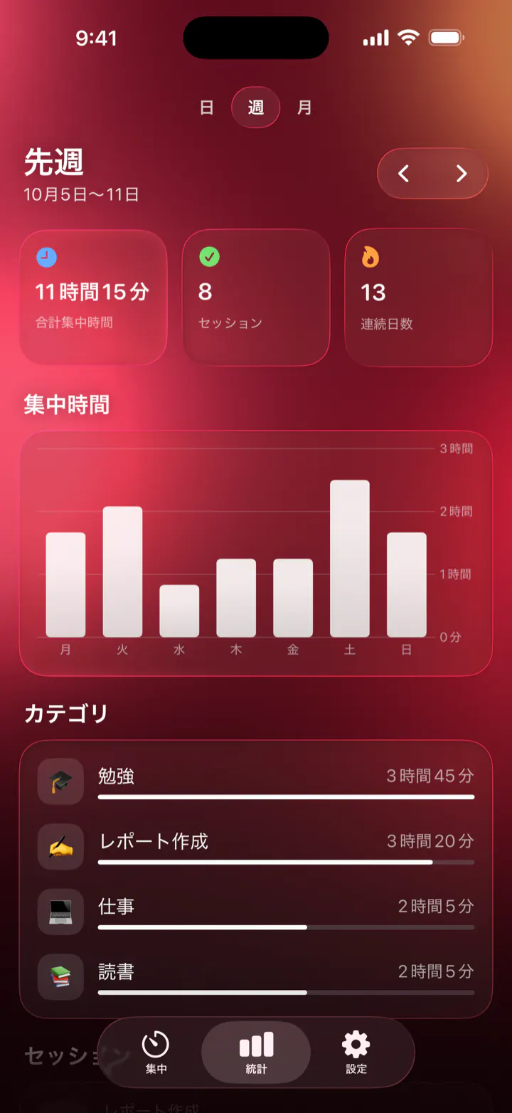 Pomodoro Focusの統計:先週の合計集中時間11時間15分、8セッション、連続日数13日、カテゴリ別の時間