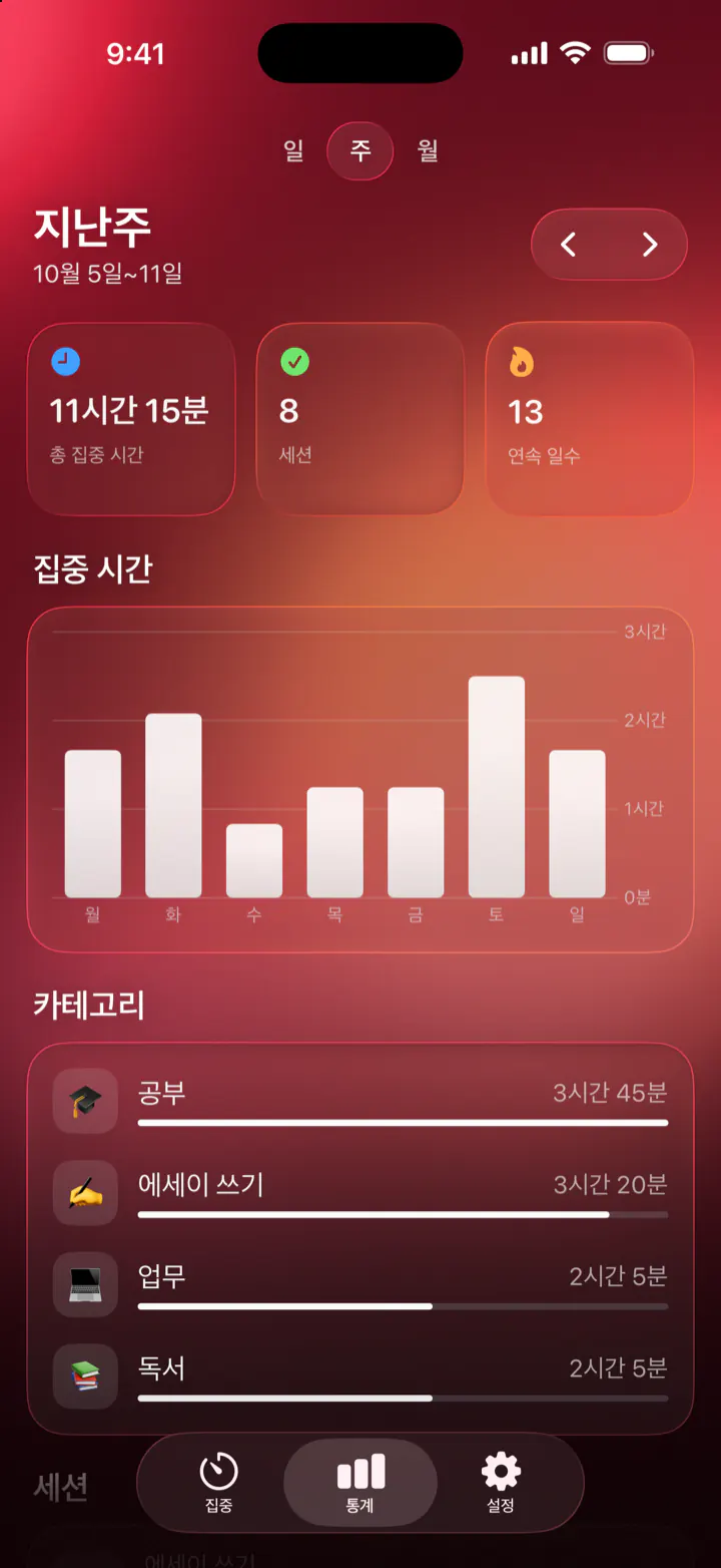 Pomodoro Focus 통계: 지난주 집중 11시간 15분, 세션 8회, 연속 13일, 카테고리별 시간