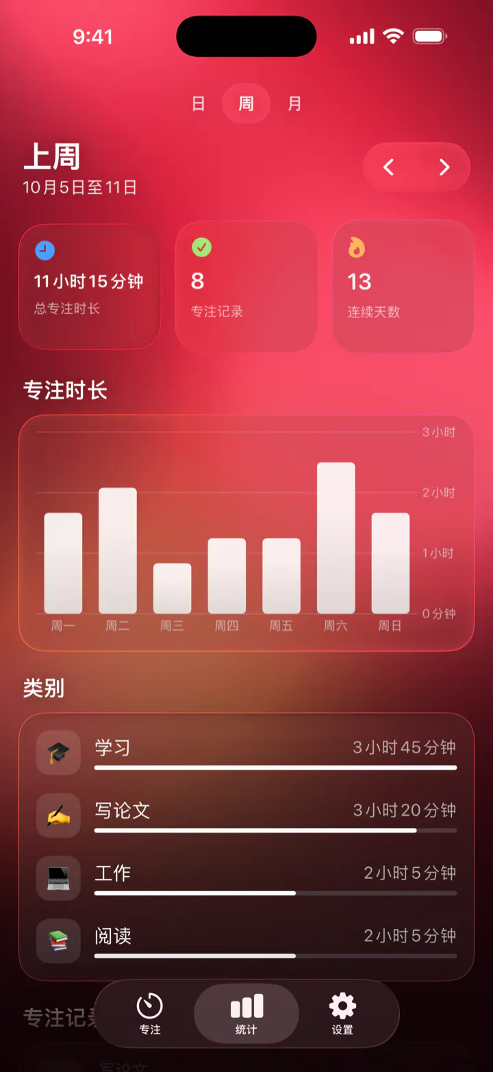 Pomodoro Focus 统计:上周专注 11 小时 15 分钟、8 条专注记录、连续 13 天,以及各类别的用时